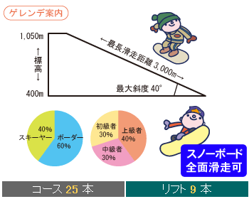 戸狩温泉スキー場ゲレンデMAP